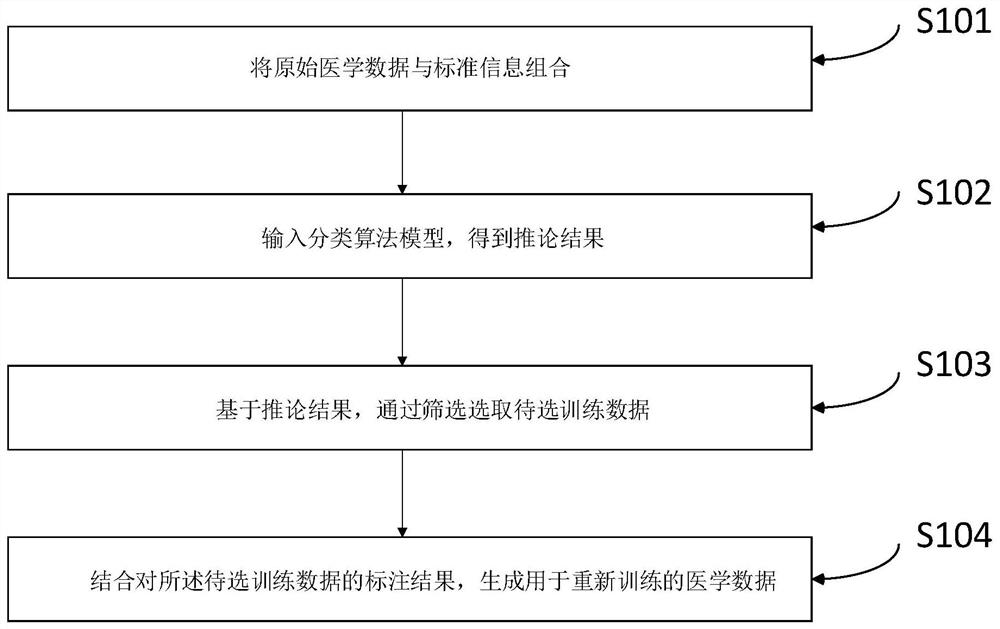 医学数据的训练方法、装置及存储介质