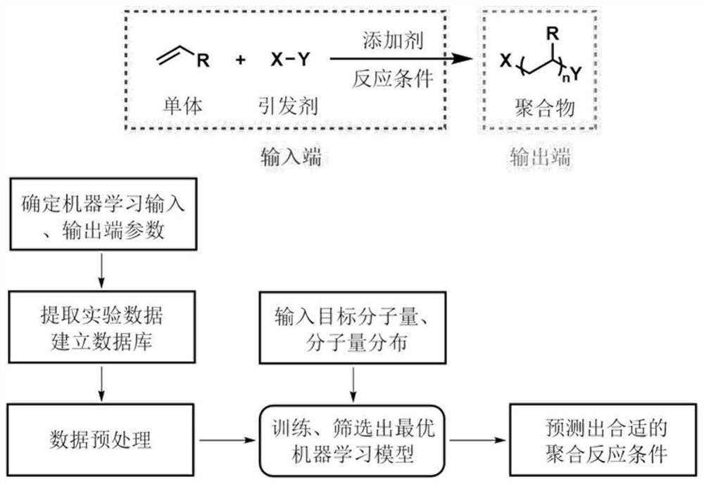 一种机器学习辅助的聚合物合成逆分析方法