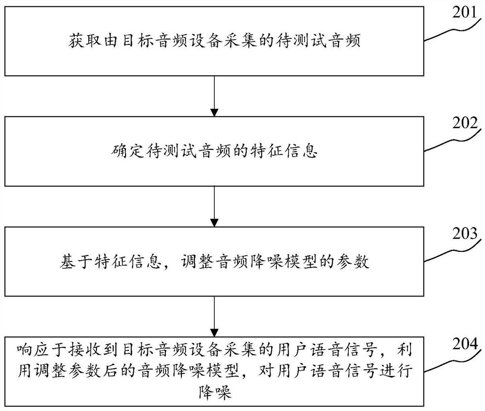 音频设备的降噪模型的调整方法和装置