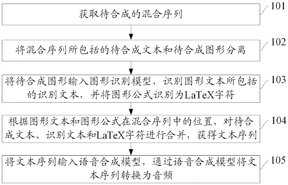 语音合成方法、装置和计算机存储介质