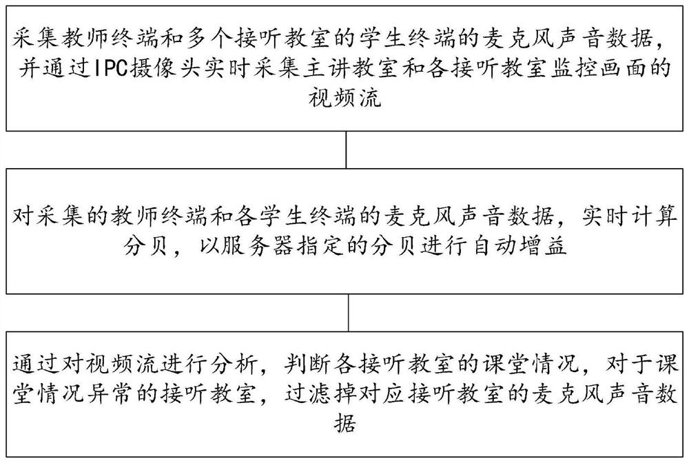 一种在线课堂的音频调节方法及系统