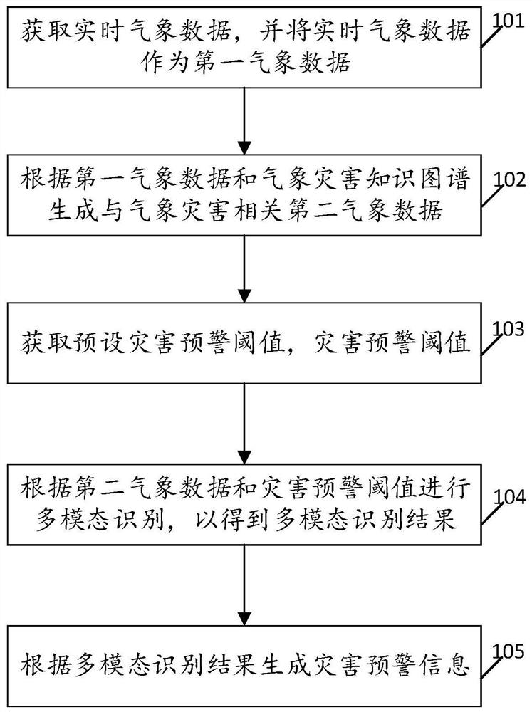 灾害预警方法、装置、设备及存储介质