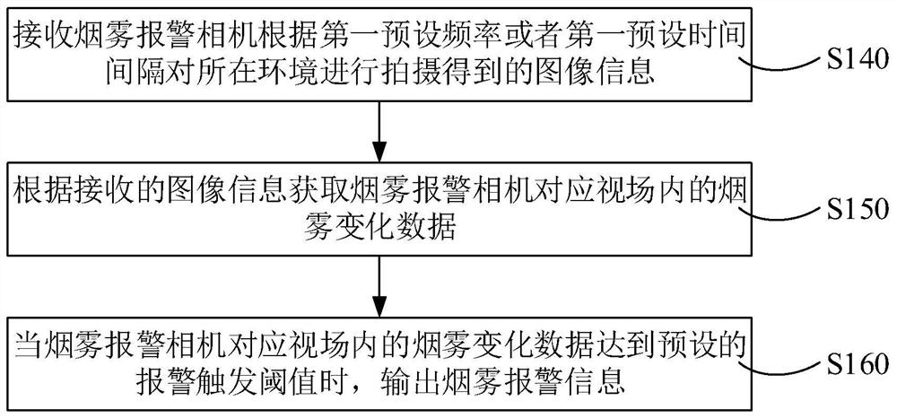 烟雾报警系统及其报警方法、装置