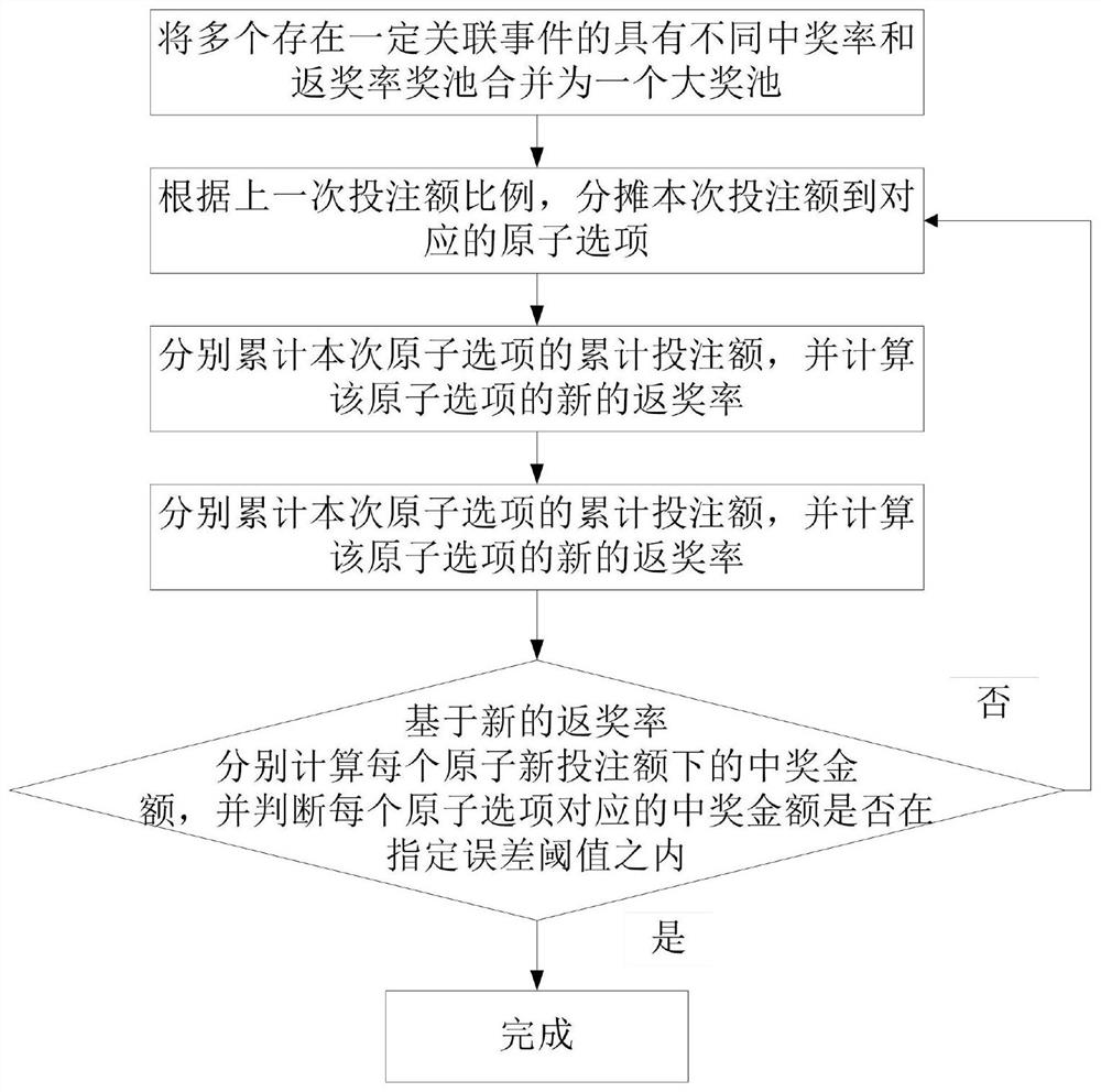 一种用于均衡奖池中奖率和返奖率的方法及系统