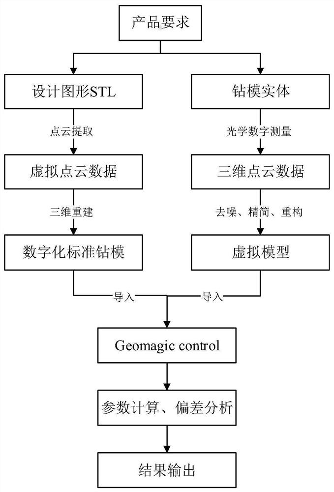 一种端框钻模的数字化计量方法