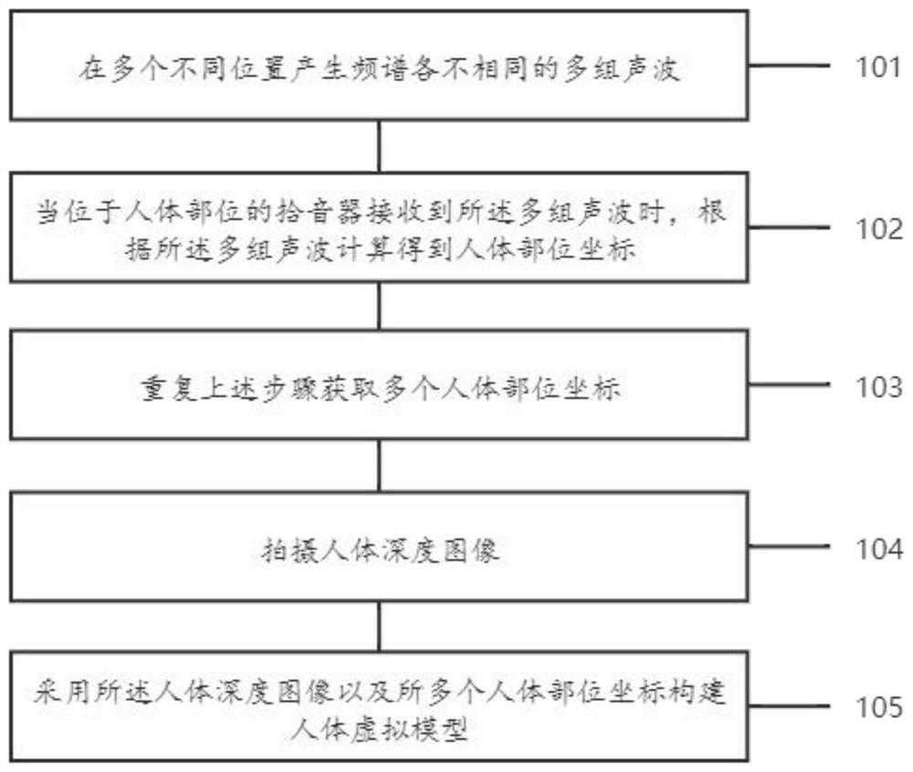 一种人体虚拟模型的构建方法和装置