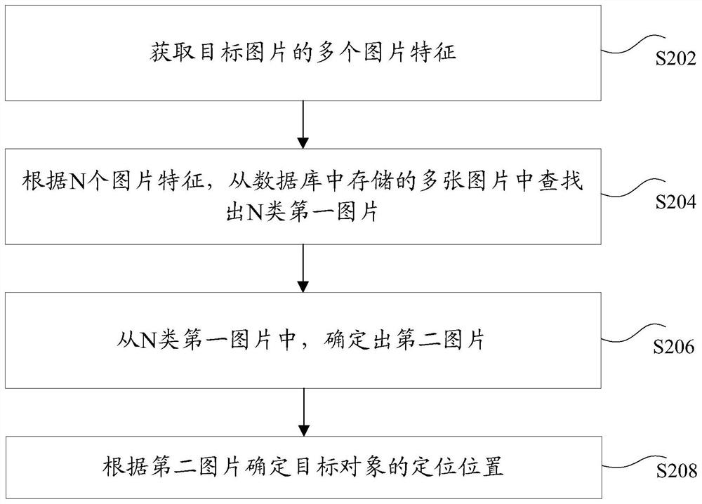 图片中对象的定位位置的确定方法和装置