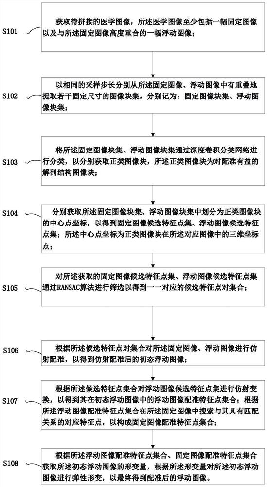 用于医学影像的图像配准方法及图像处理方法、介质