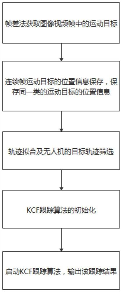 一种基于轨迹特征的多干扰无人机检测跟踪方法