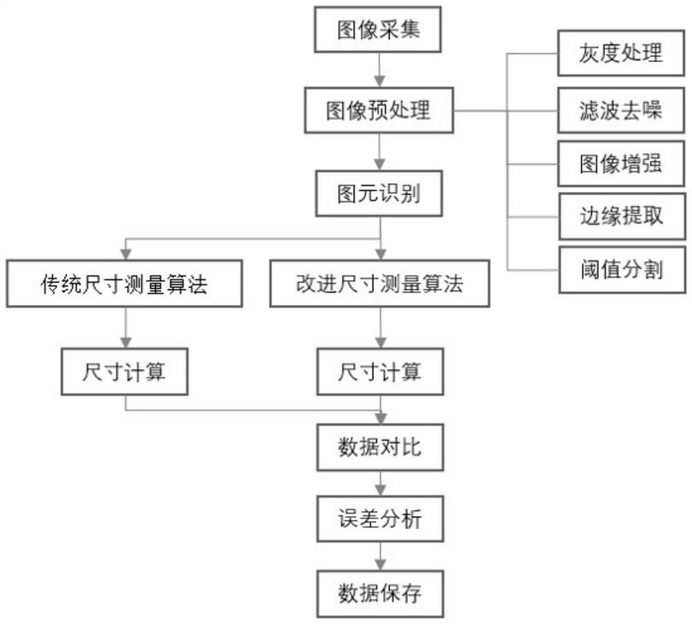 一种圆形零件几何尺寸参数视觉测量方法及系统