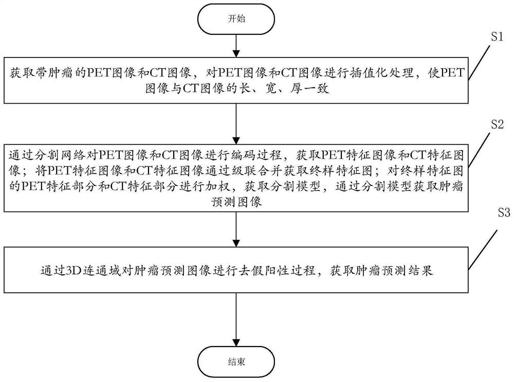 基于神经网络的PET-CT图像的肿瘤预测方法及计算机可读存储介质