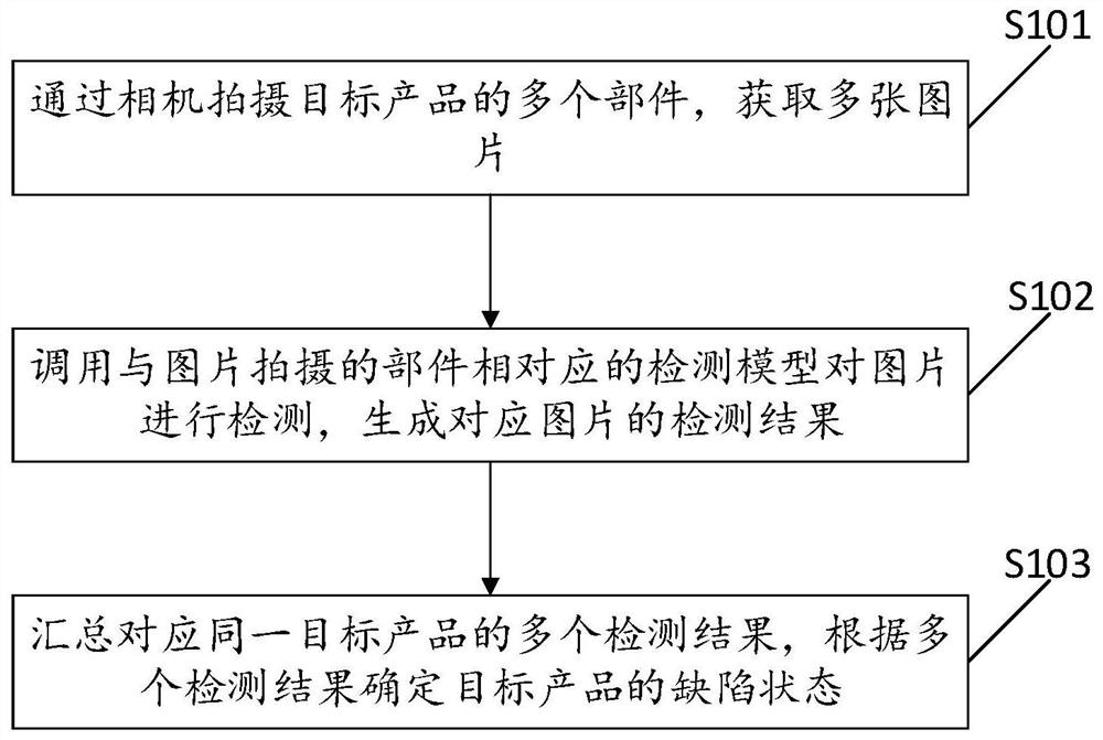 一种产品缺陷识别方法、装置、设备及存储介质