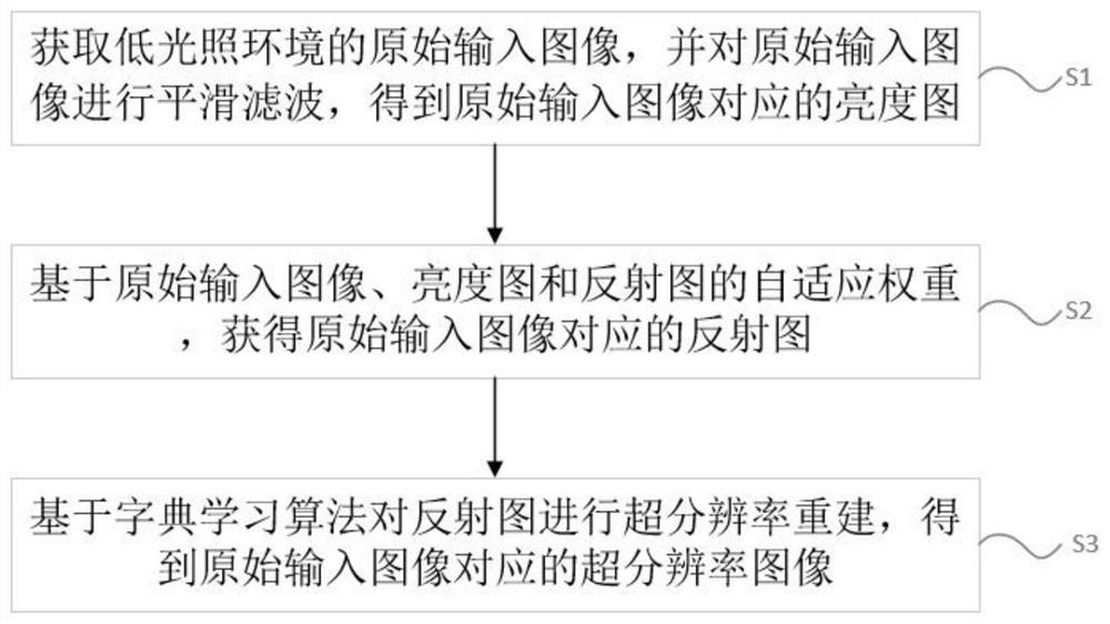 面向矿井低光照环境的图像超分辨率重建方法及装置