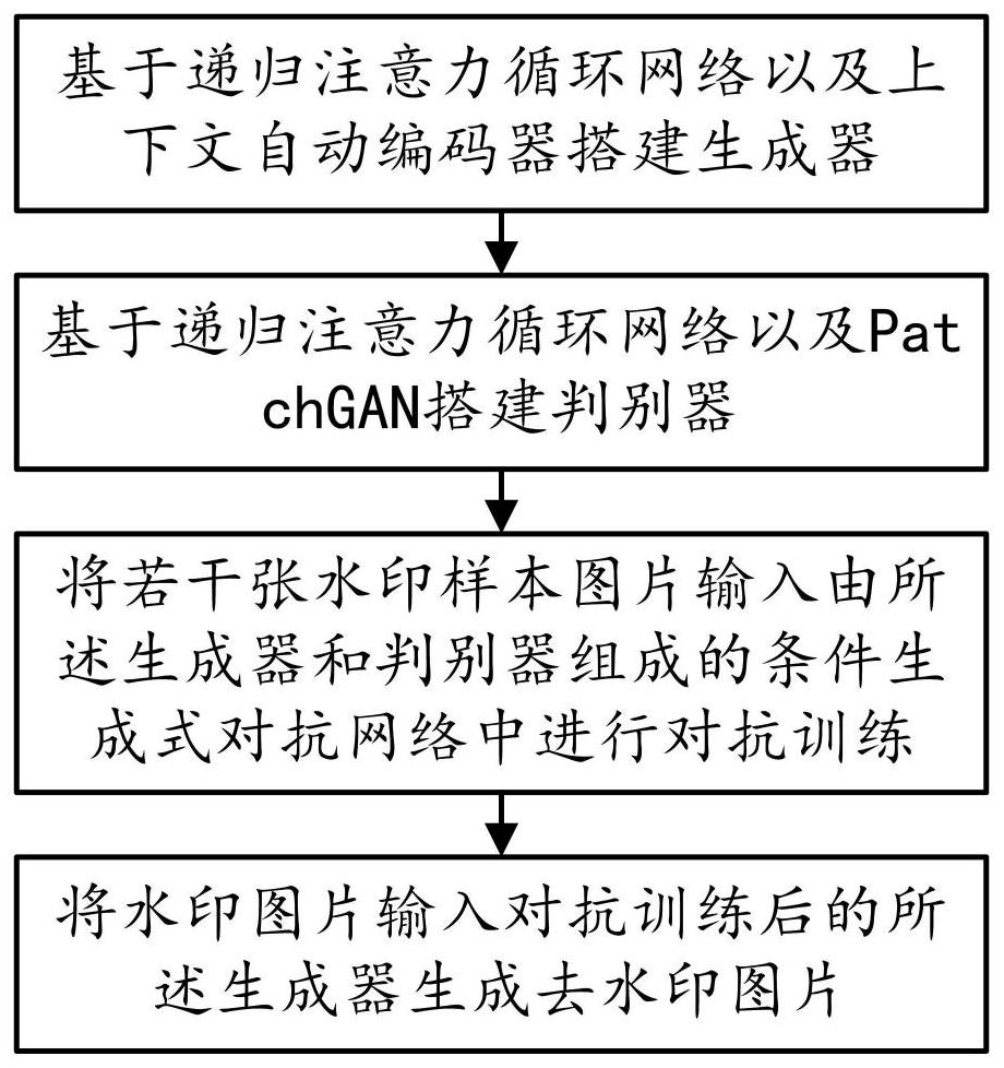 一种基于生成式对抗网络的水印去除方法