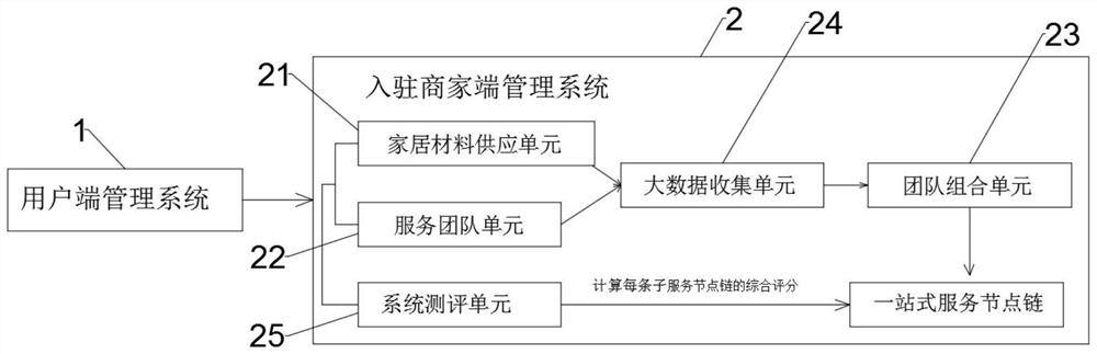 一种基于大数据云服务平台的家居服务系统