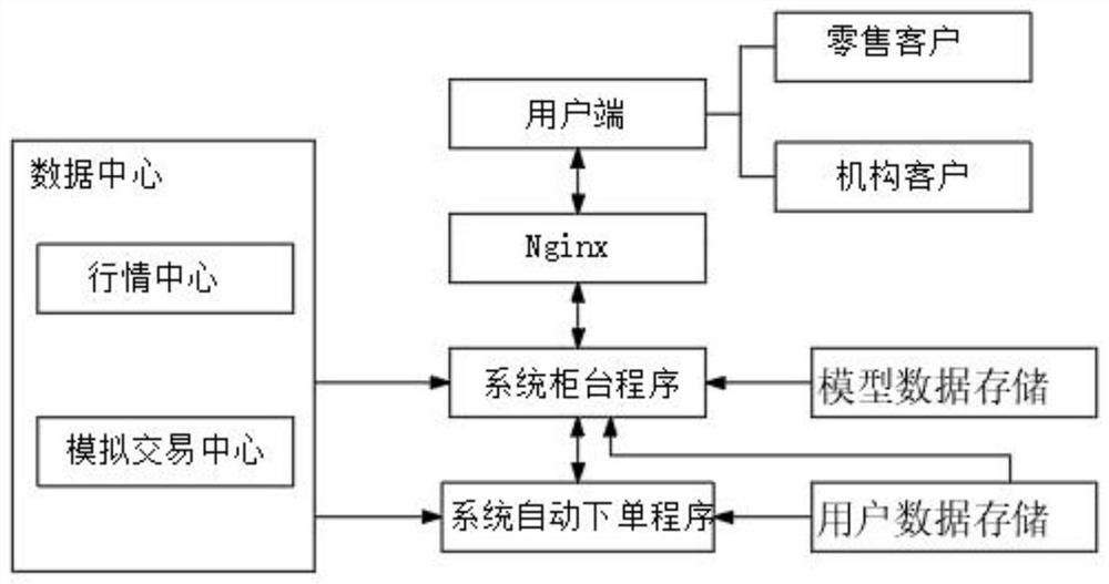 一种投研策略与投资行为相结合的投资系统