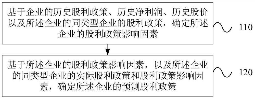 股利政策确定方法、装置、电子设备及存储介质