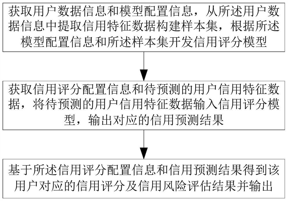 一种基于逻辑回归技术的信用风险评估方法及装置