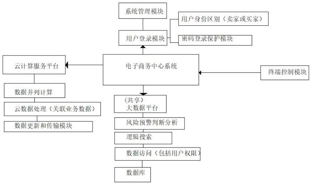 一种基于大数据和云计算的电子商务系统