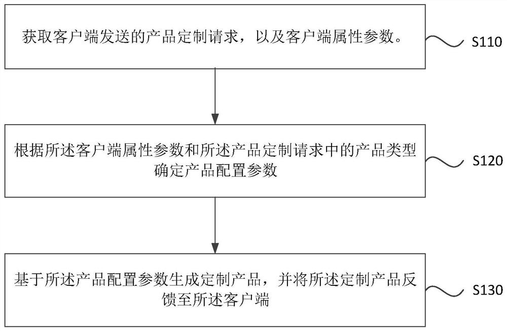 产品定制方法、装置、电子设备以及存储介质