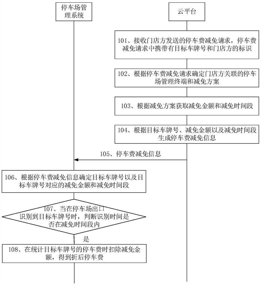 一种停车费减免的方法、停车场管理系统及云平台