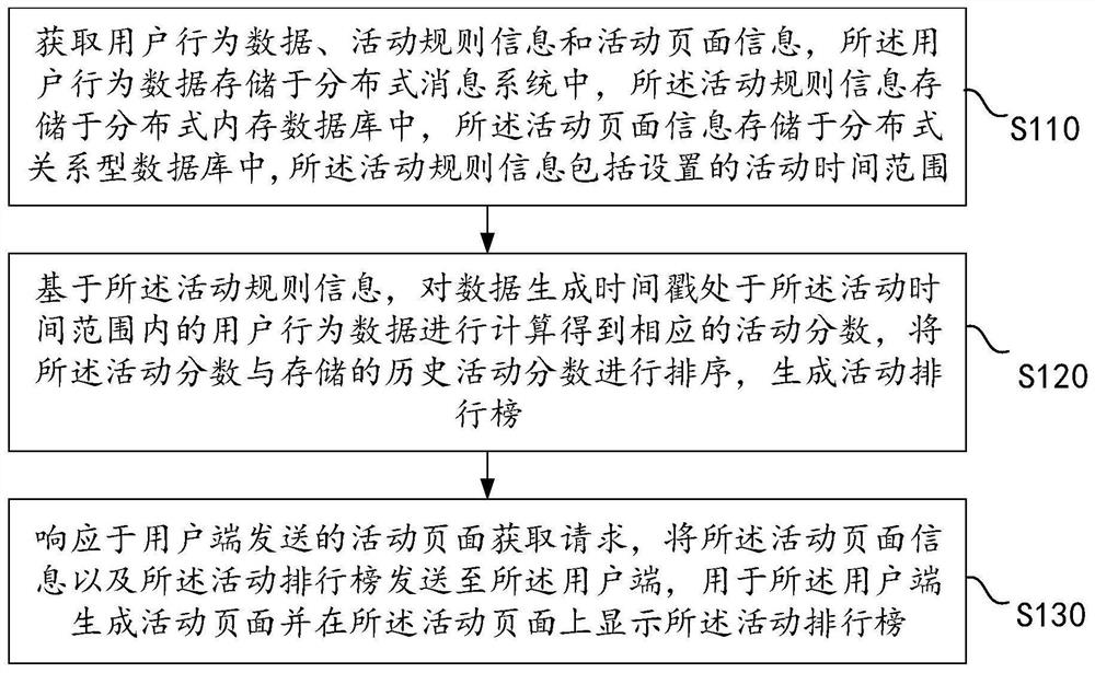 一种基于多维度的用户行为数据处理方法及装置