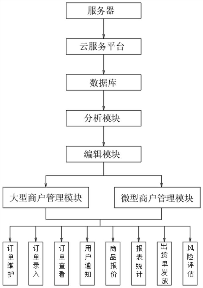 一种基于云服务的新零售销售平台