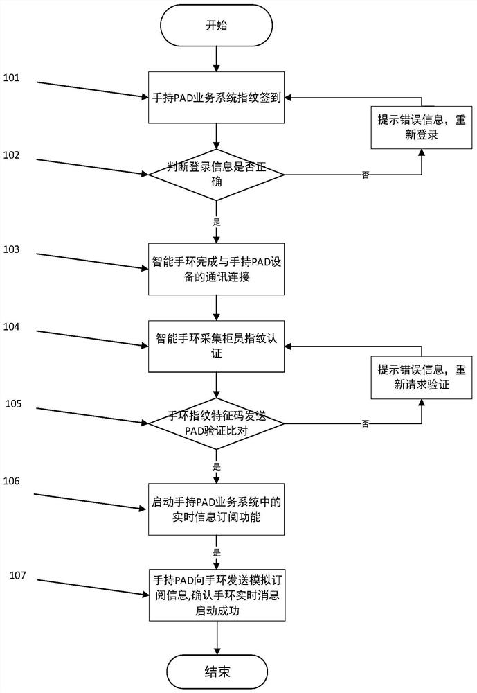 一种基于智能手环的银行网点实时信息交互系统及方法