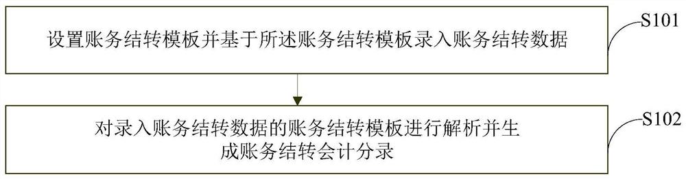 账务处理方法及装置