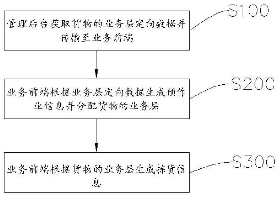 物流仓储的出货作业方法及装置