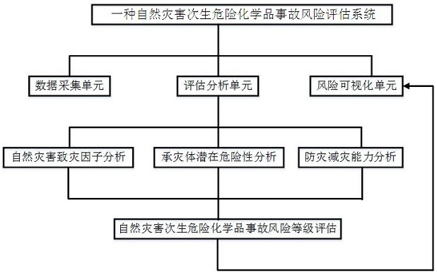 一种自然灾害次生危险化学品事故风险评估方法及评估系统