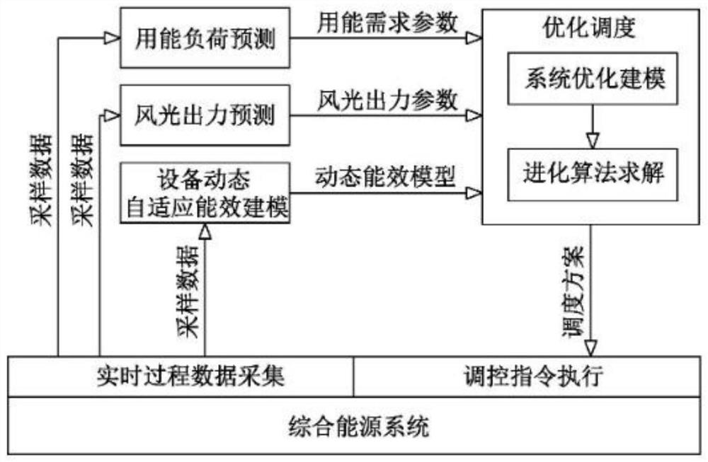 基于动态自适应建模的综合智慧能源优化调度方法及系统