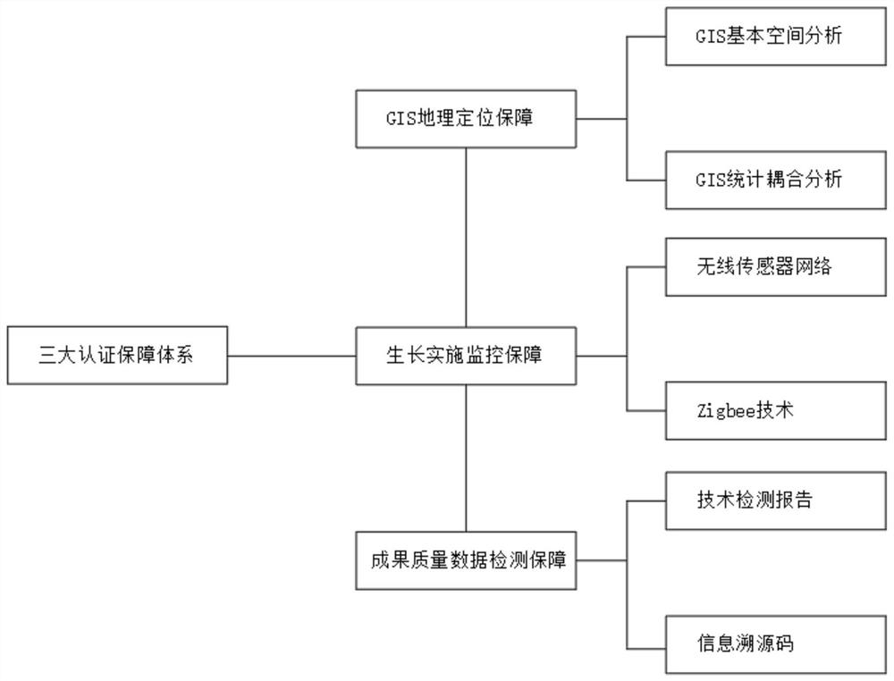 三维可视化实时数据流机制的农产品安全保障认证系统