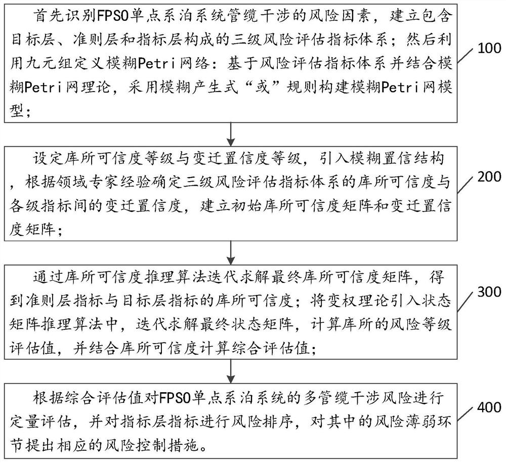 一种基于模糊Petri网络的FPSO单点多管缆干涉风险评估方法