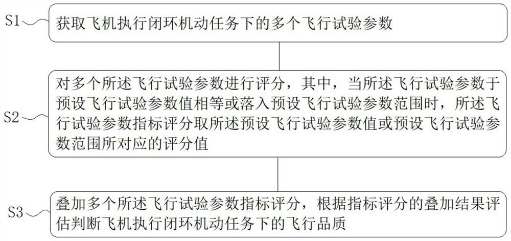 一种飞机执行闭环机动任务下的飞行品质评估方法及系统