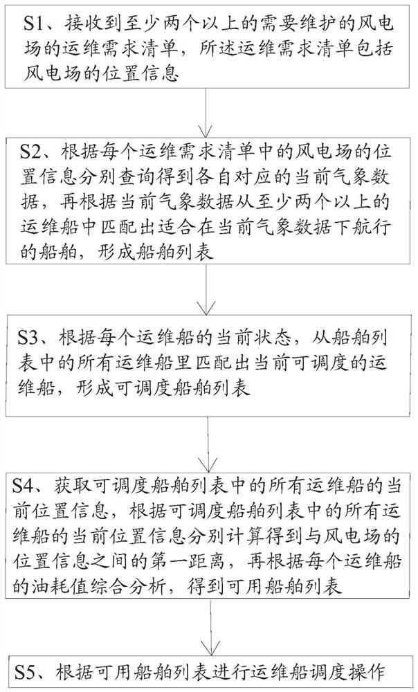 一种多船多风电场的区域性运维船调度方法及系统