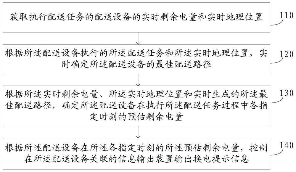 配送设备换电管理方法、装置、电子设备