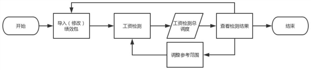 一种自动检测绩效工资的方法