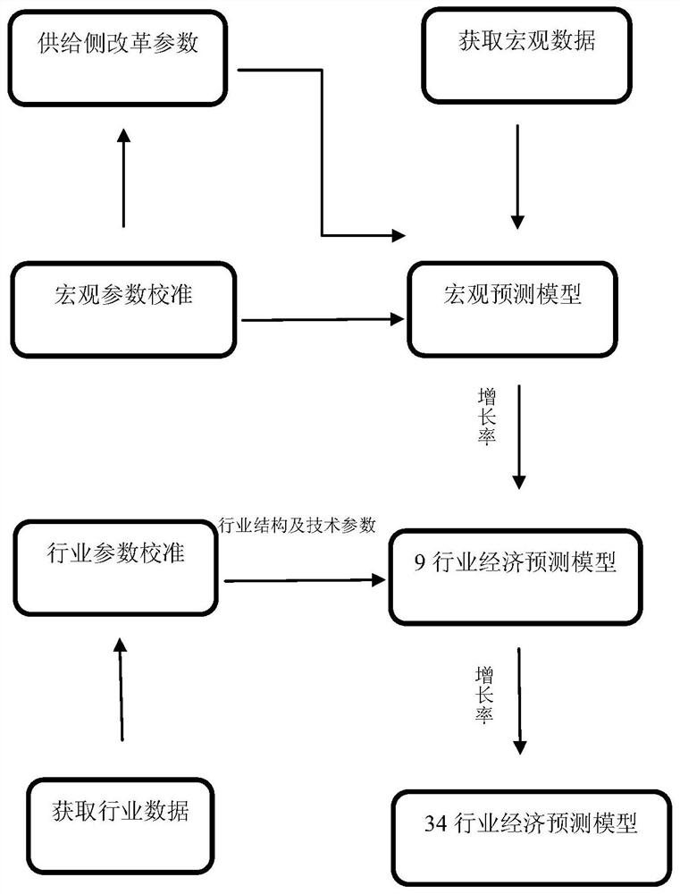 一种经济预测模型的方法