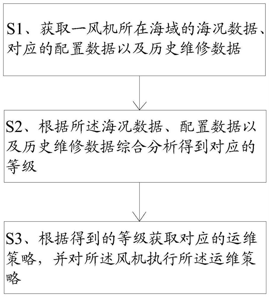 一种智能风机档案运维方法及系统