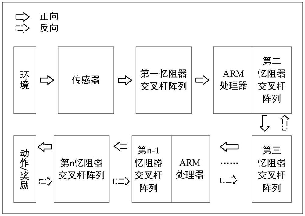 一种基于忆阻器的在线训练强化学习方法