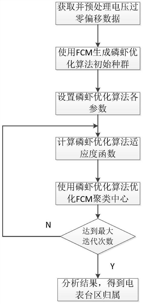 一种基于KH与FCM的低压台区归属识别方法及系统