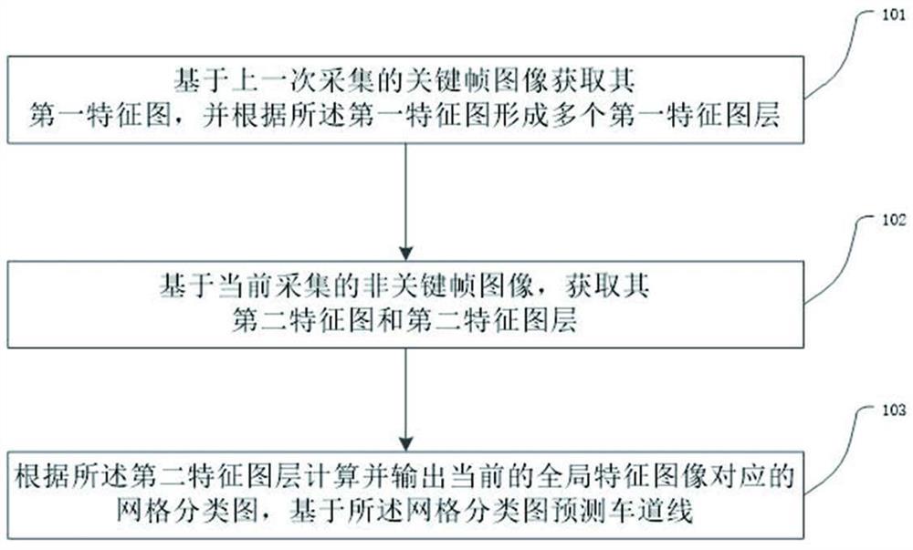 基于轻量化边缘计算的车道线识别方法及装置