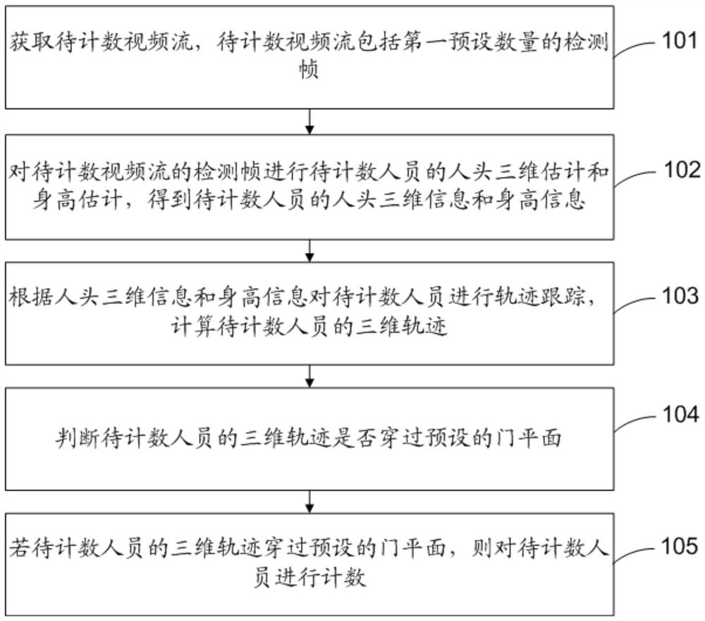 一种客流计数方法、装置、电子设备及存储介质