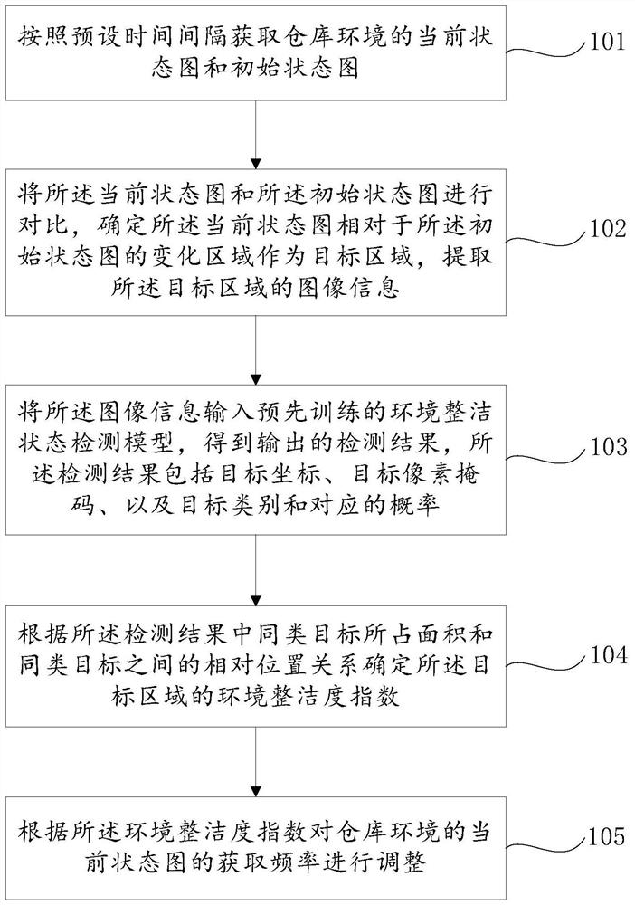 仓库环境整洁状态的检测方法、装置、设备和存储介质