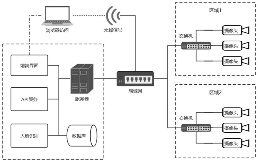 一种基于面部特征识别的客流分析方法、装置及系统