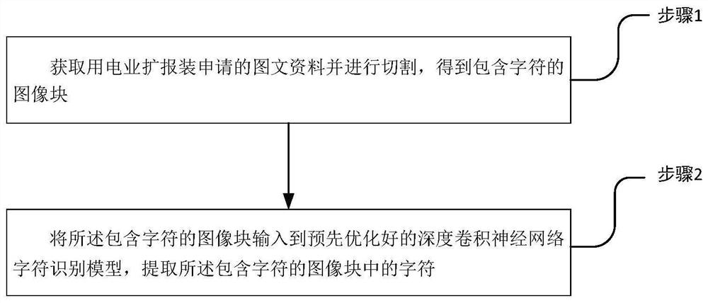 适用于用电业扩报装申请的图文资料自动识别方法及系统