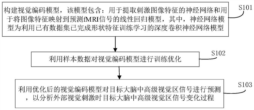 基于Shape-Resnet的大脑中高级视觉区信号处理方法及系统