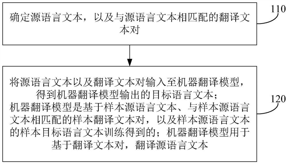 文本翻译方法、装置、电子设备和存储介质