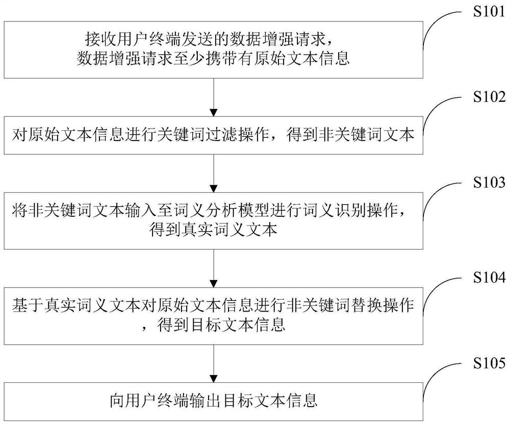 一种数据增强方法、装置、计算机设备及存储介质